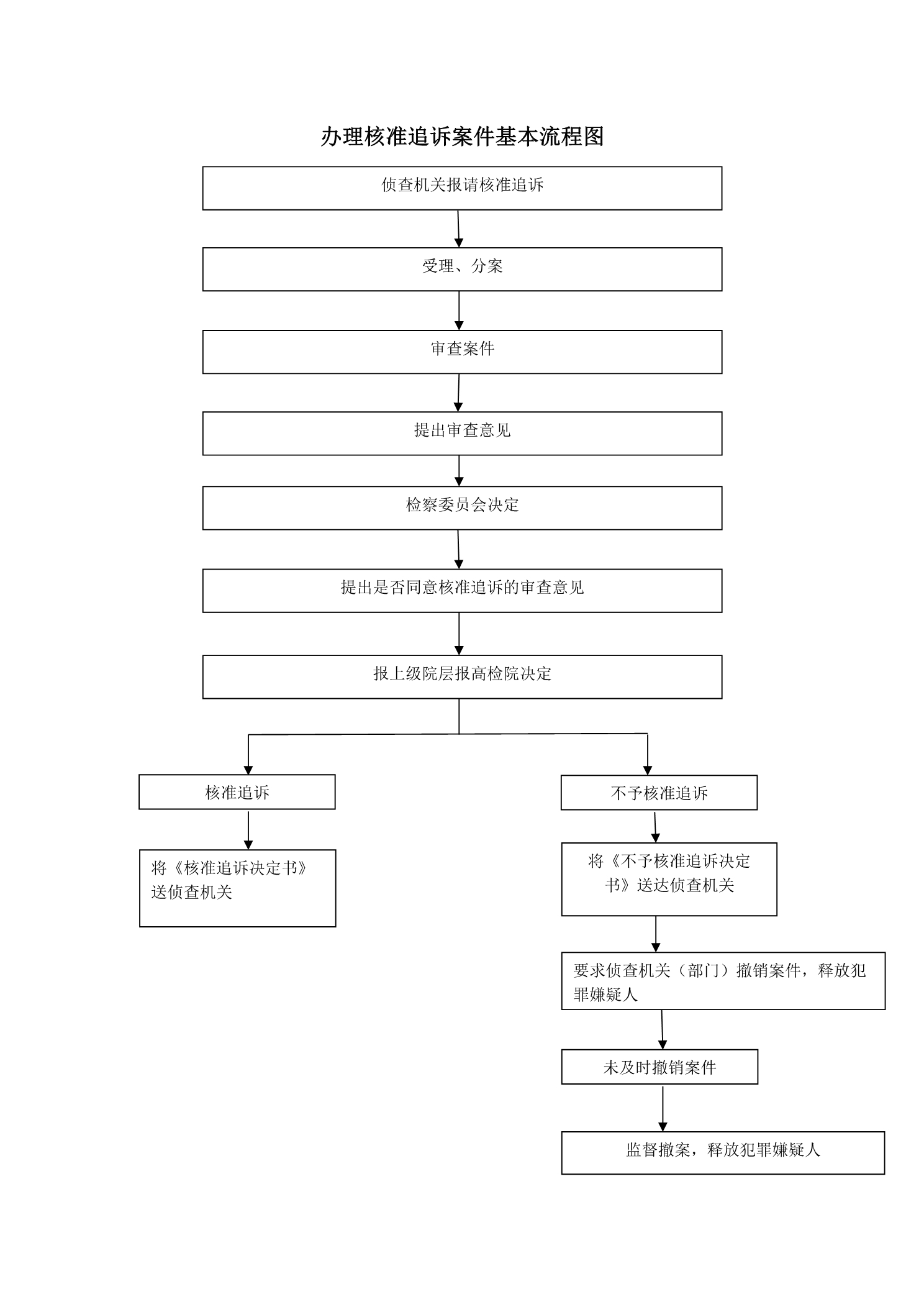 办理核准追诉案件基本流程图.jpg