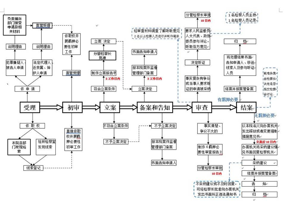 羁押必要型审查案件办案流程（新）.jpg